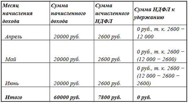 Что отражается в строке 050 в форме 6-НДФЛ в 2019-2020 годах?